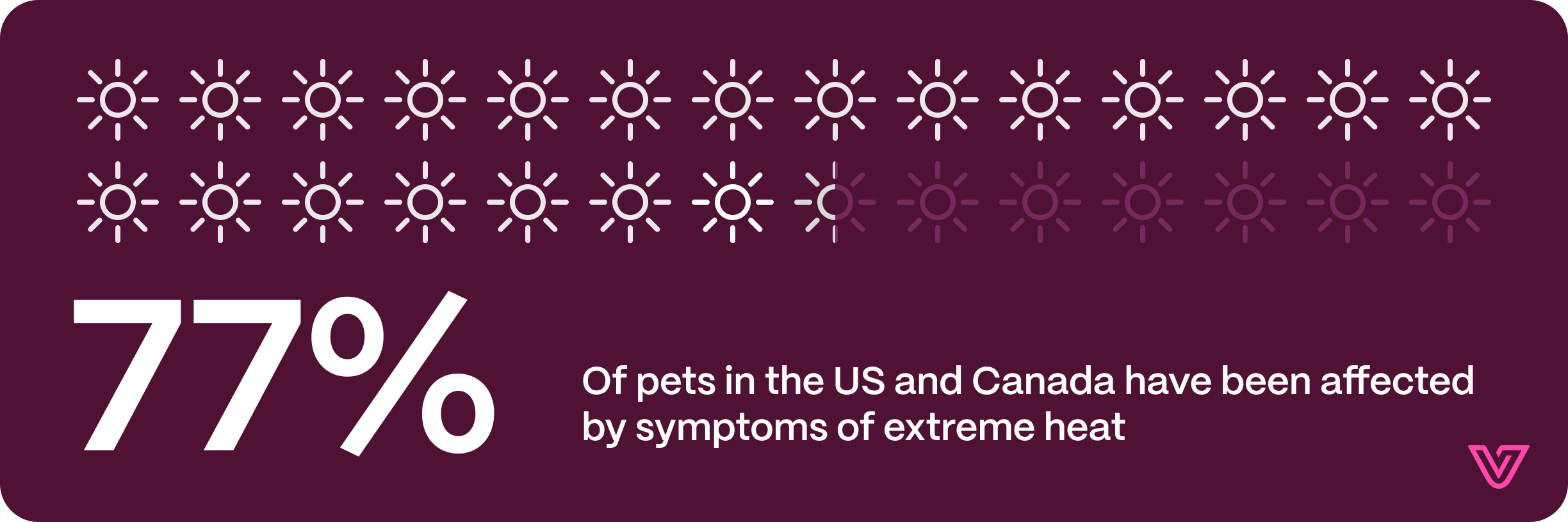 77% of pets in the U.S. and Canada have been affected by symptoms of extreme heat