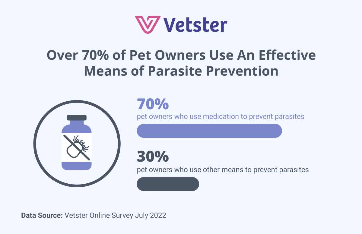 Almost 30% of Pet Owners are Not Effectively Preventing Parasites