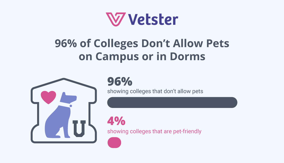 Only 4% of colleges are considered pet-friendly