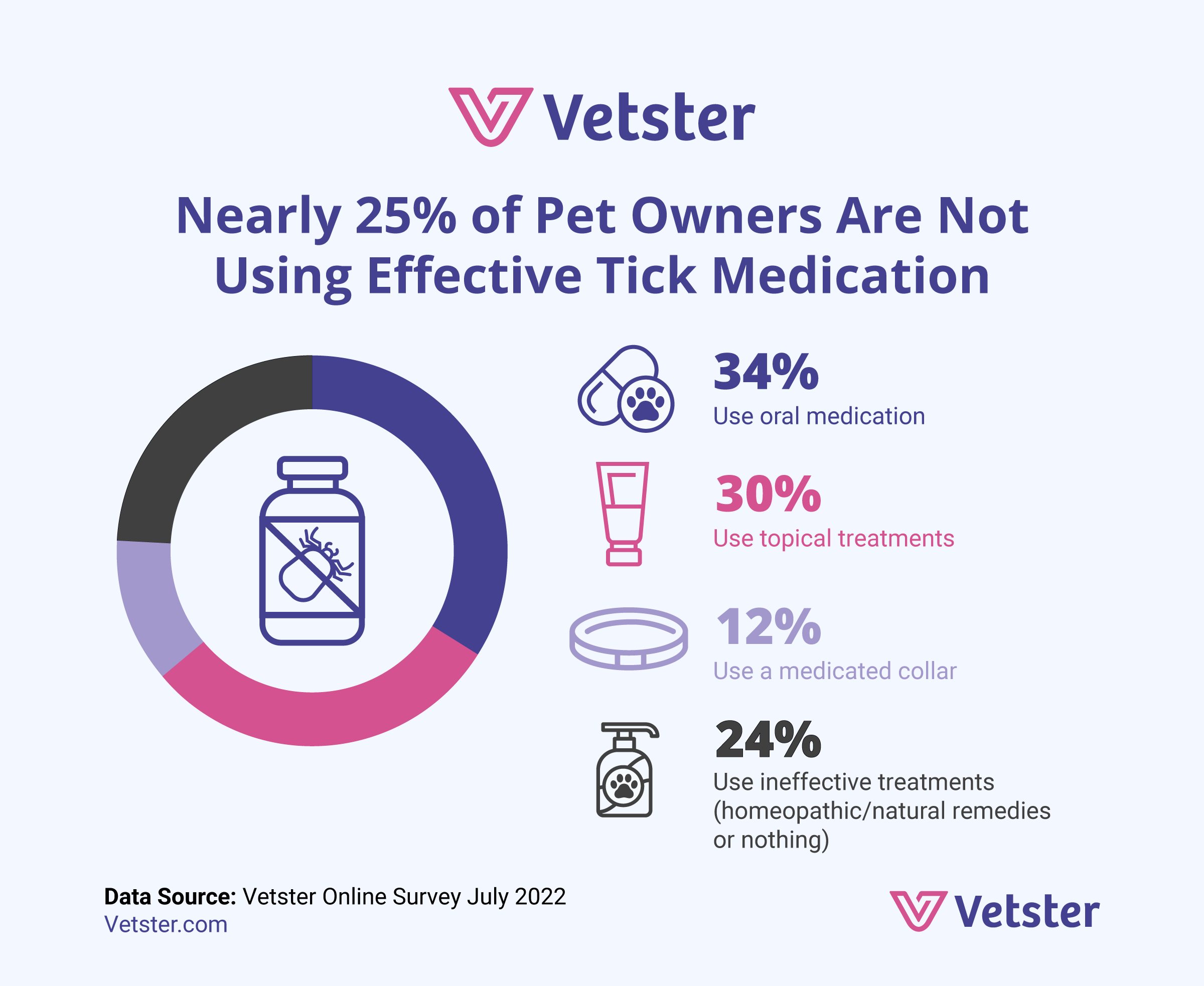 vetster-survey-pet-owners-tick-medication-2400.png